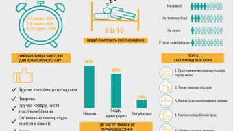 Скільки та як сплять українці
