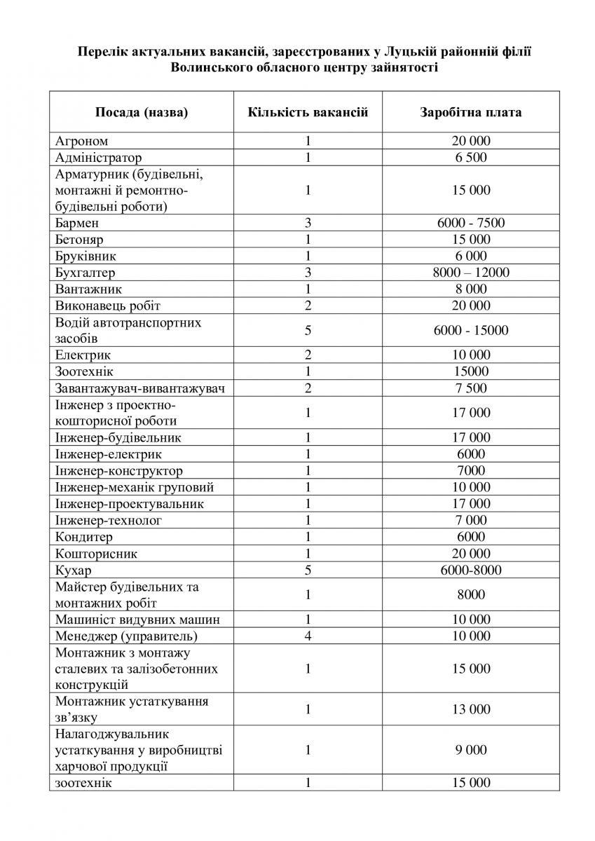 Перелік вакансій 1