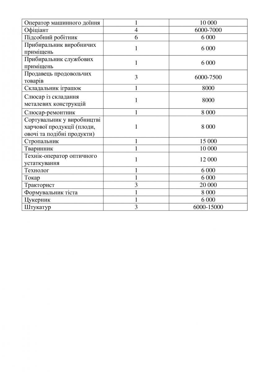Перелік вакансій 2